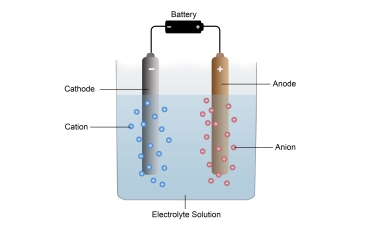 Invention of Electrolysis