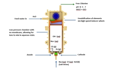 Single Cell Electrolysis