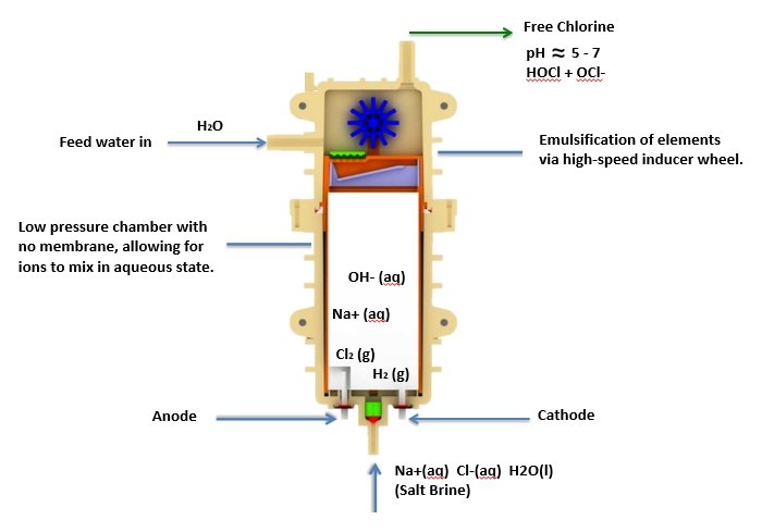 Chemistry of Single Cell Electrolysis
